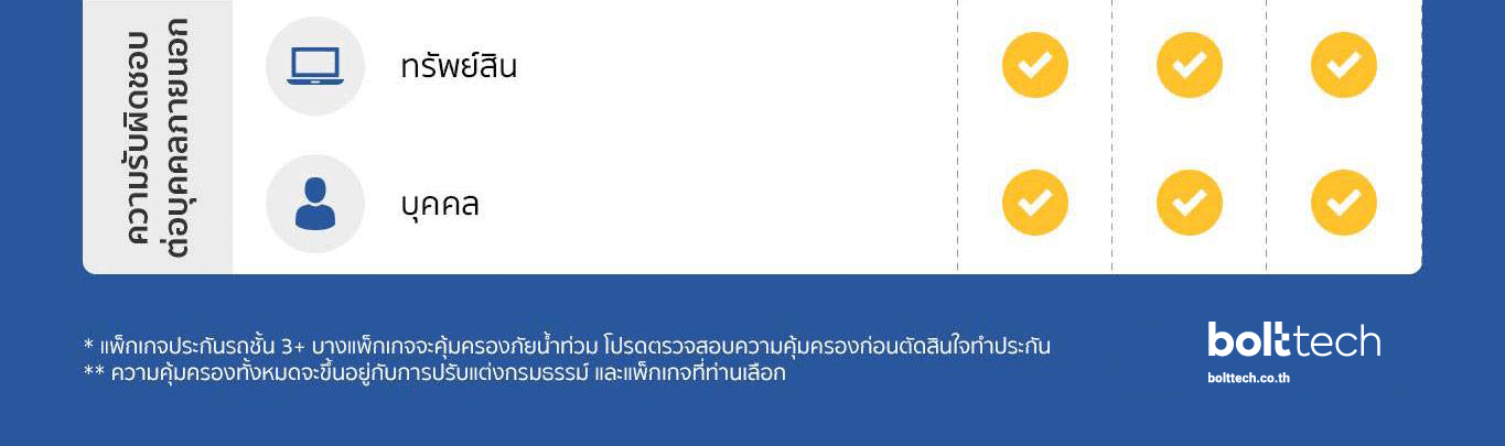 ความคุ้มครองประกันรถยนต์